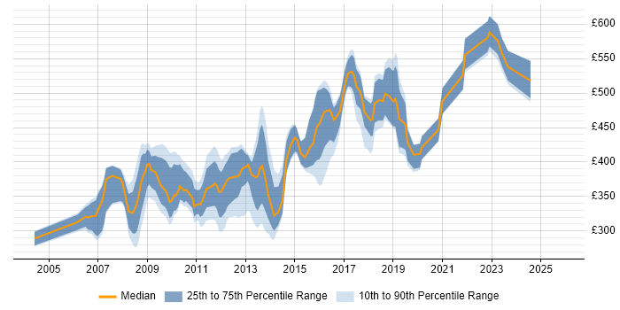 Contractor daily rate distribution trend for jobs in West London citing Red Hat Enterprise Linux