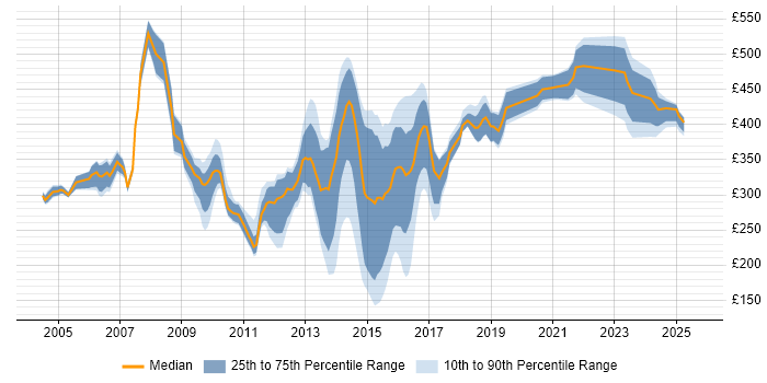 Contractor daily rate distribution trend for jobs in West London citing Regression Testing