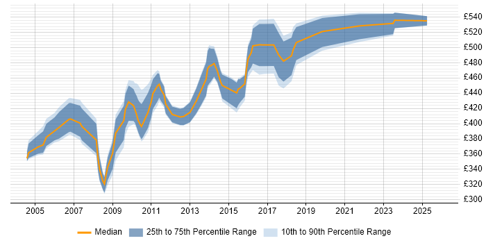 Contractor daily rate distribution trend for Release Manager job vacancies in West London