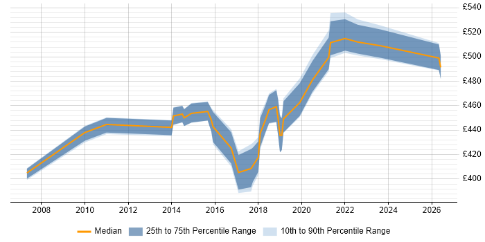 Contractor daily rate distribution trend for jobs in West London citing Remediation Plan