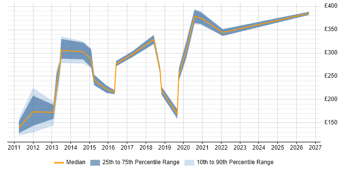 Contractor daily rate distribution trend for jobs in West London citing Remote Desktop