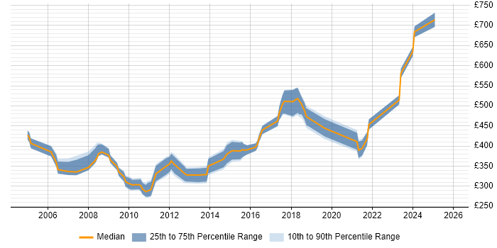 Contractor daily rate distribution trend for jobs in West London citing Replication