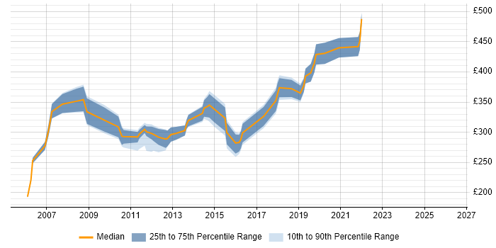 Contractor daily rate distribution trend for Report Analyst job vacancies in West London