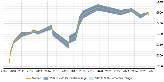 Contractor daily rate distribution trend for Report Manager job vacancies in West London Contractor daily rate distribution trend for Report Manager job vacancies in West London