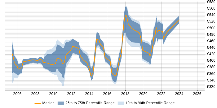 Contractor daily rate distribution trend for jobs in West London citing Requirements Analysis