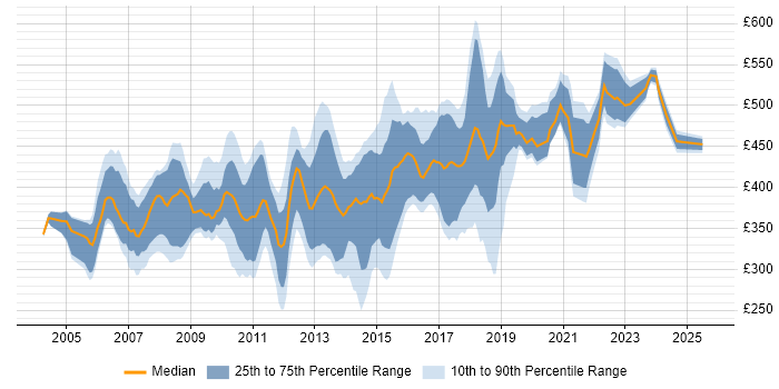 Contractor daily rate distribution trend for jobs in West London citing Requirements Gathering
