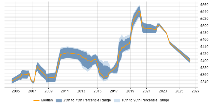 Contractor daily rate distribution trend for jobs in West London citing Requirements Workshops
