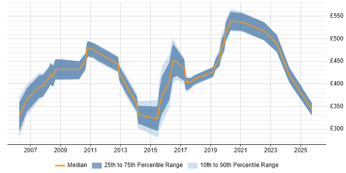 Contractor daily rate distribution trend for jobs in West London citing Resource Allocation
