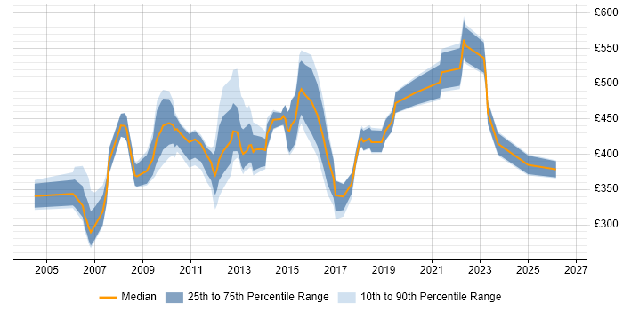 Contractor daily rate distribution trend for jobs in West London citing Resource Management