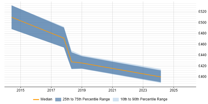 Contractor daily rate distribution trend for jobs in West London citing REST Assured