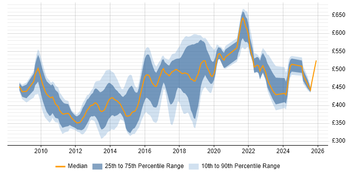 Contractor daily rate distribution trend for jobs in West London citing REST
