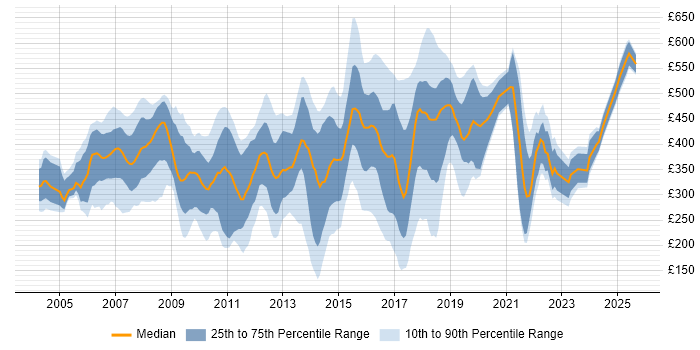 Contractor daily rate distribution trend for jobs in West London citing Retail