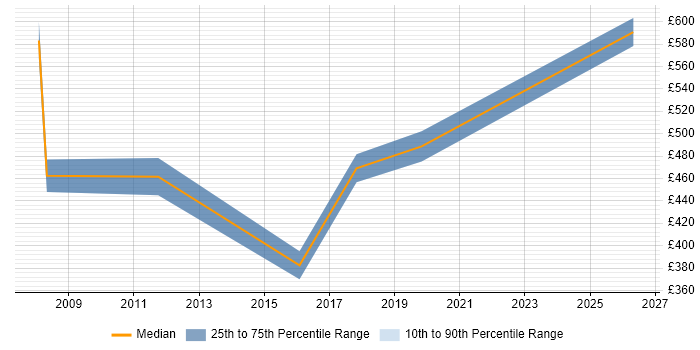 Contractor daily rate distribution trend for jobs in West London citing Revenue Recognition