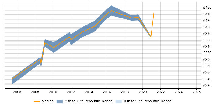 Contractor daily rate distribution trend for jobs in West London citing RHCE