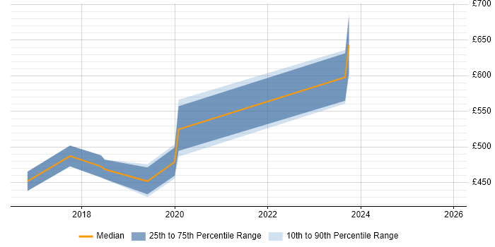 Contractor daily rate distribution trend for jobs in Richmond upon Thames citing Accounts Receivable