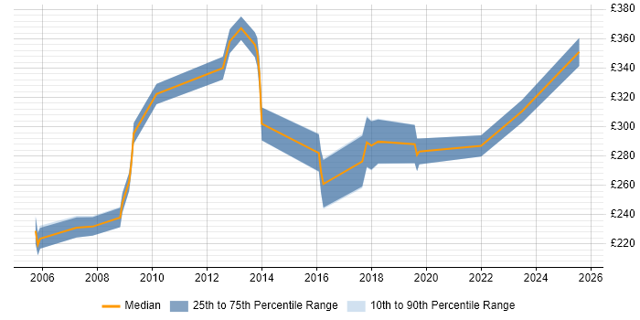 Contractor daily rate distribution trend for Administrator job vacancies in Richmond upon Thames