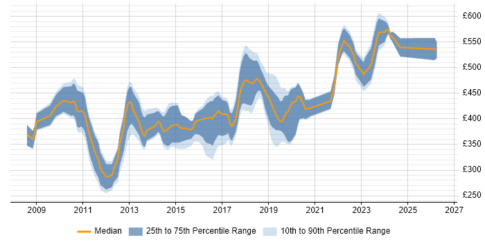Contractor daily rate distribution trend for jobs in Richmond upon Thames citing Agile