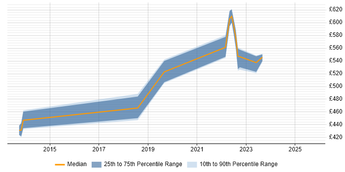 Contractor daily rate distribution trend for jobs in Richmond upon Thames citing Amazon S3 Contractor daily rate distribution trend for jobs in Richmond upon Thames citing Amazon S3