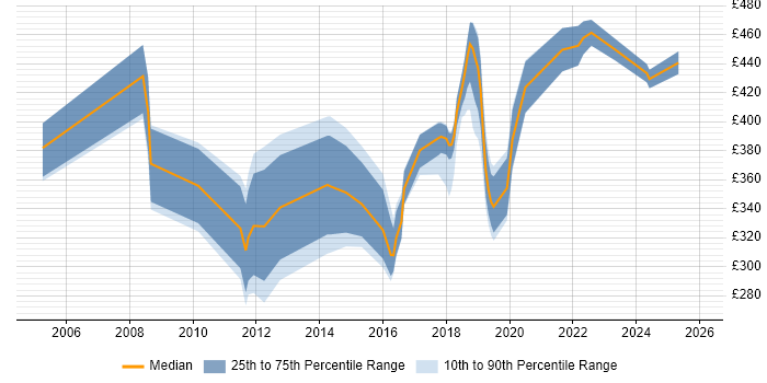 Contractor daily rate distribution trend for jobs in Richmond upon Thames citing Analytical Skills