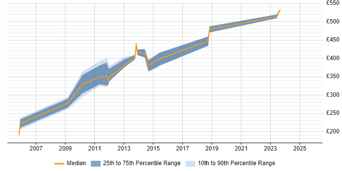 Contractor daily rate distribution trend for jobs in Richmond upon Thames citing Apache Contractor daily rate distribution trend for jobs in Richmond upon Thames citing Apache