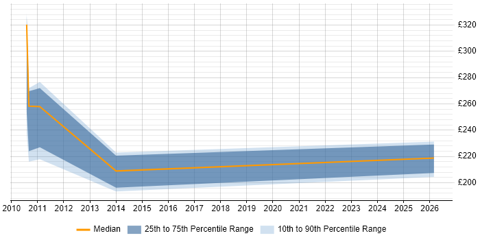 Contractor daily rate distribution trend for Applications Support Analyst job vacancies in Richmond upon Thames