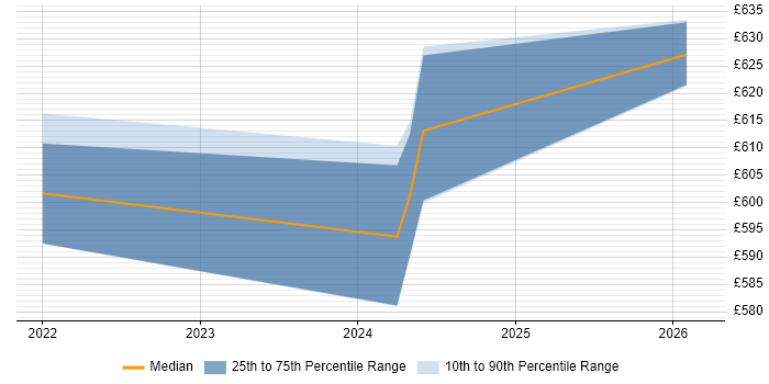 Contractor daily rate distribution trend for AWS Architect job vacancies in Richmond upon Thames