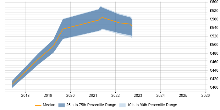 Contractor daily rate distribution trend for jobs in Richmond upon Thames citing AWS CloudFormation Contractor daily rate distribution trend for jobs in Richmond upon Thames citing AWS CloudFormation