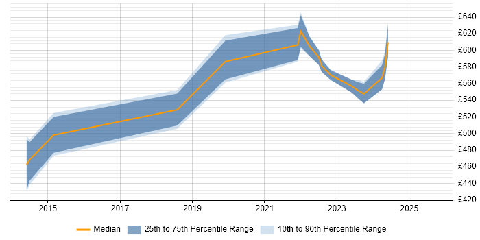 Contractor daily rate distribution trend for AWS Engineer job vacancies in Richmond upon Thames
