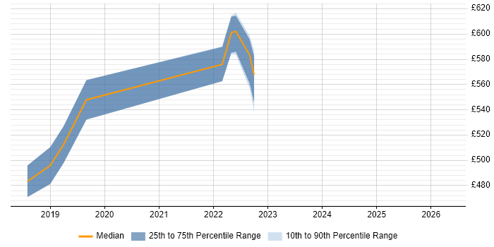 Contractor daily rate distribution trend for jobs in Richmond upon Thames citing AWS Lambda