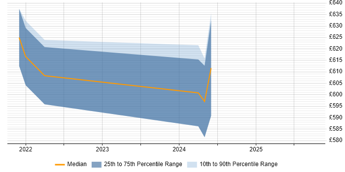Contractor daily rate distribution trend for AWS Software Engineer job vacancies in Richmond upon Thames
