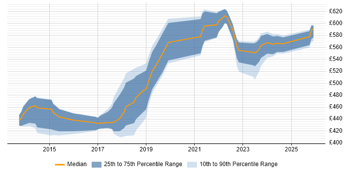 Contractor daily rate distribution trend for jobs in Richmond upon Thames citing AWS