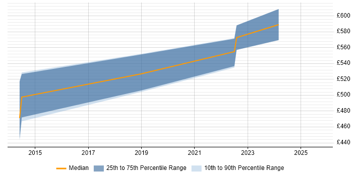 Contractor daily rate distribution trend for Azure Engineer job vacancies in Richmond upon Thames