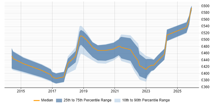 Contractor daily rate distribution trend for jobs in Richmond upon Thames citing Azure