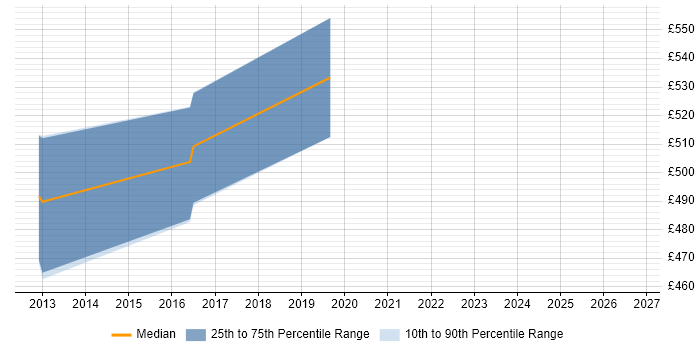 Contractor daily rate distribution trend for Backend Developer job vacancies in Richmond upon Thames