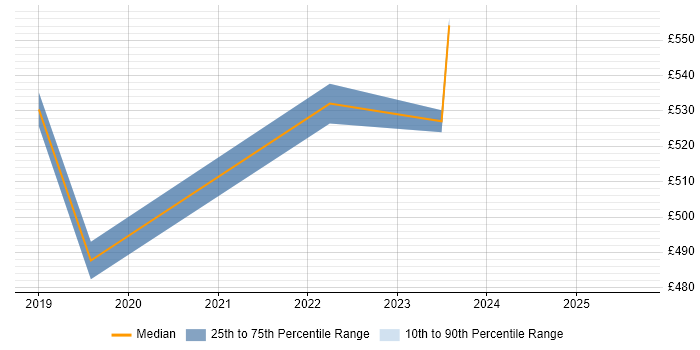 Contractor daily rate distribution trend for jobs in Richmond upon Thames citing Backlog Management