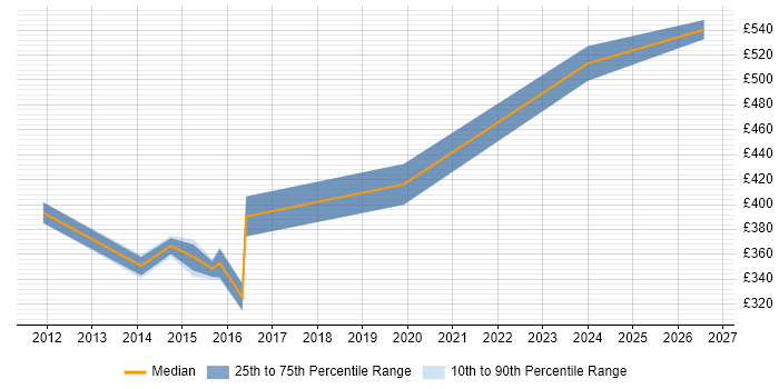 Contractor daily rate distribution trend for jobs in Richmond upon Thames citing Business Case