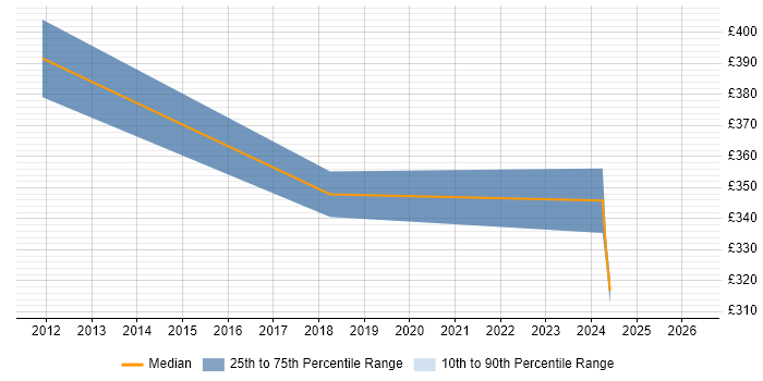 Contractor daily rate distribution trend for jobs in Richmond upon Thames citing Business Continuity