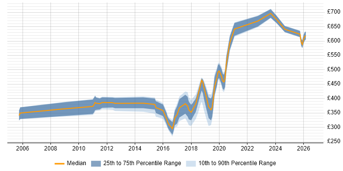 Contractor daily rate distribution trend for jobs in Richmond upon Thames citing Business Intelligence