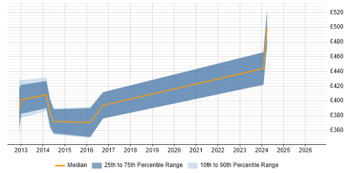 Contractor daily rate distribution trend for jobs in Richmond upon Thames citing CentOS