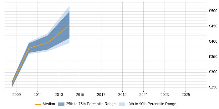 Contractor daily rate distribution trend for jobs in Richmond upon Thames citing Change Control