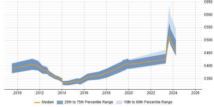 Contractor daily rate distribution trend for jobs in Richmond upon Thames citing Change Management