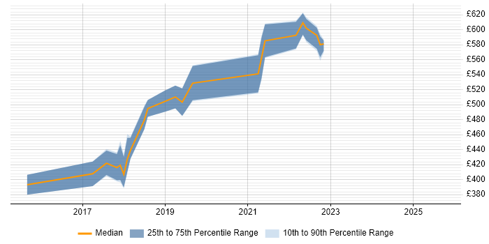 Contractor daily rate distribution trend for jobs in Richmond upon Thames citing CI/CD Contractor daily rate distribution trend for jobs in Richmond upon Thames citing CI/CD