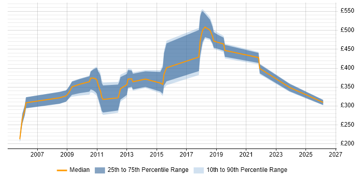 Contractor daily rate distribution trend for jobs in Richmond upon Thames citing CMS