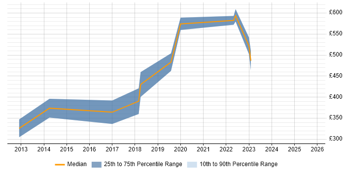 Contractor daily rate distribution trend for jobs in Richmond upon Thames citing Collaborative Working