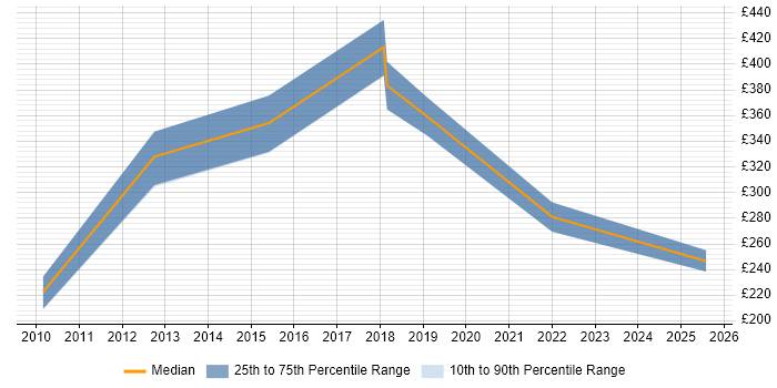 Contractor daily rate distribution trend for jobs in Richmond upon Thames citing Computer Science Degree