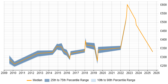 Contractor daily rate distribution trend for jobs in Richmond upon Thames citing Computer Science Contractor daily rate distribution trend for jobs in Richmond upon Thames citing Computer Science