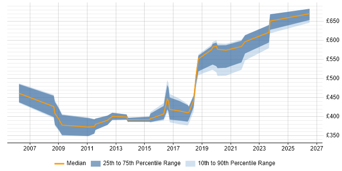 Contractor daily rate distribution trend for Consultant job vacancies in Richmond upon Thames