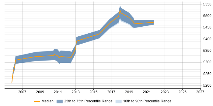 Contractor daily rate distribution trend for jobs in Richmond upon Thames citing Content Management