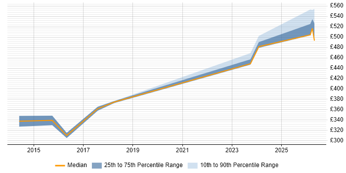 Contractor daily rate distribution trend for jobs in Richmond upon Thames citing Continuous Improvement