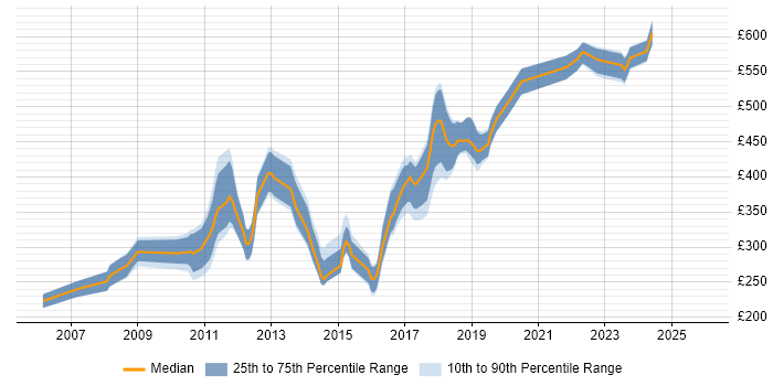 Contractor daily rate distribution trend for jobs in Richmond upon Thames citing CSS